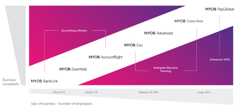 Transition from MYOB AccountRright to MYOB Exo or MYOB Advanced 