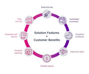 MYOB Acumatica Payroll | Momentum Software Solutions