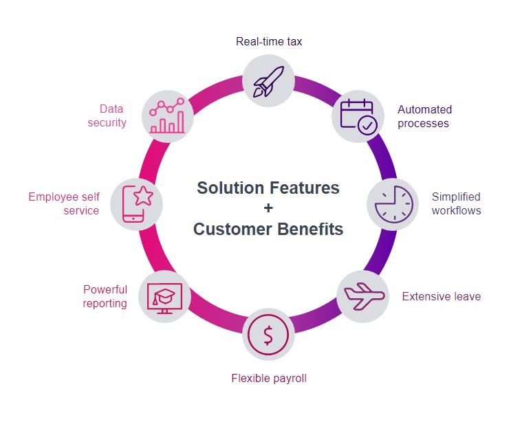 MYOB Advanced Payroll Features