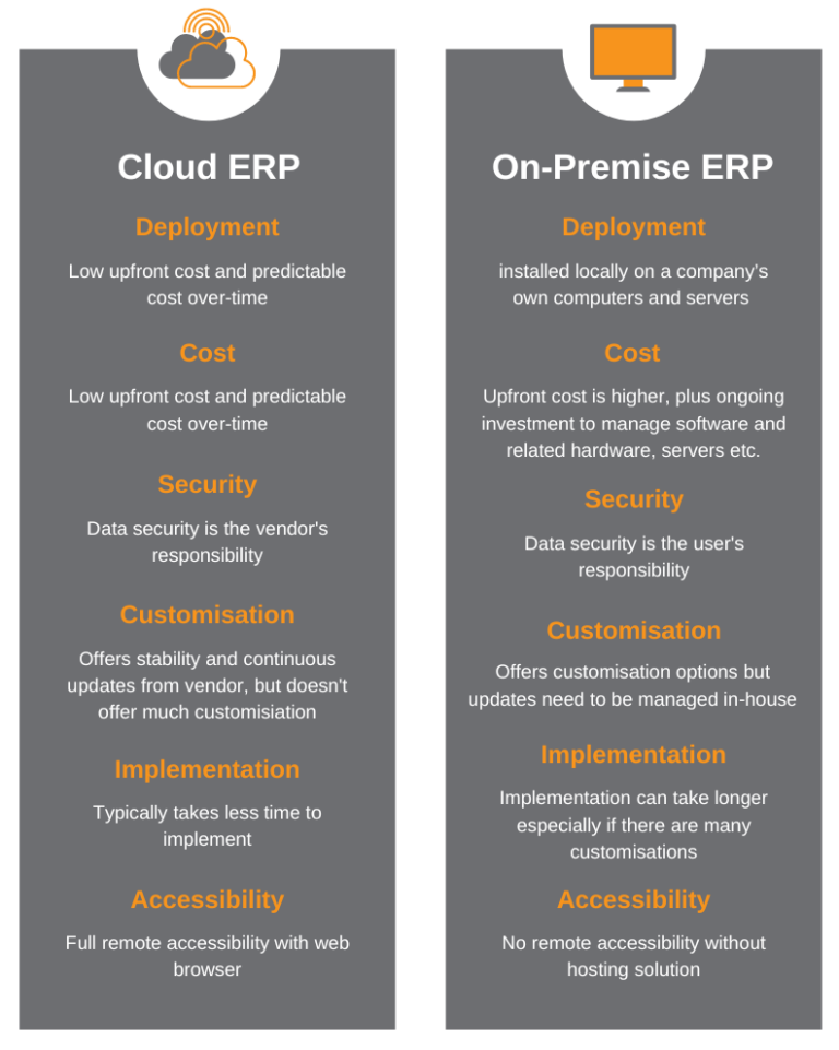 Cloud ERP vs On-Premise ERP | Momentum Software Solutions