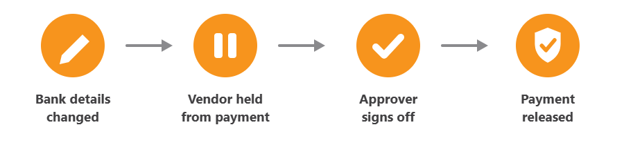 How Vendor Bank Approvals works: bank details changed, vendor held from payment, approver signs off, payment released